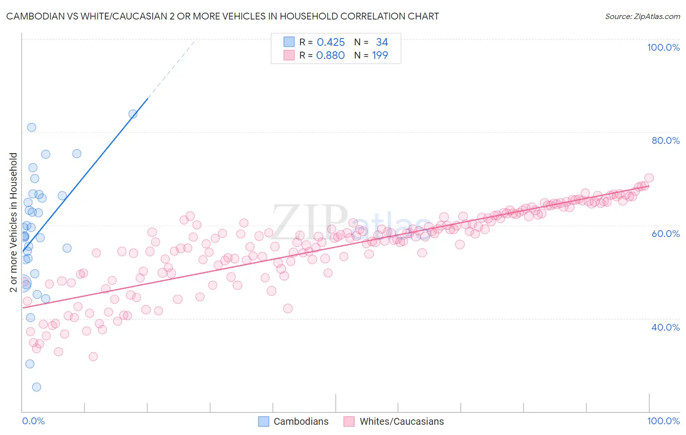 Cambodian vs White/Caucasian 2 or more Vehicles in Household