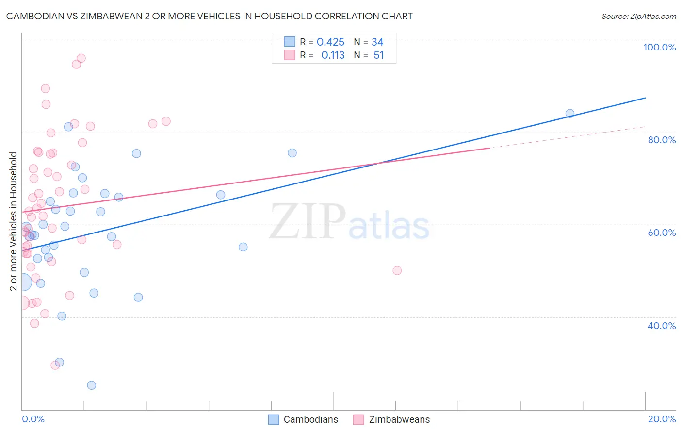 Cambodian vs Zimbabwean 2 or more Vehicles in Household