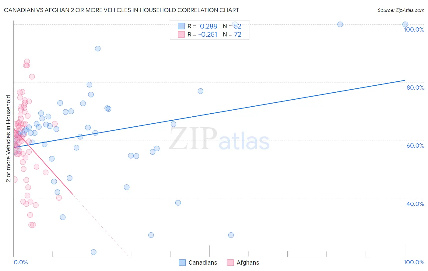 Canadian vs Afghan 2 or more Vehicles in Household