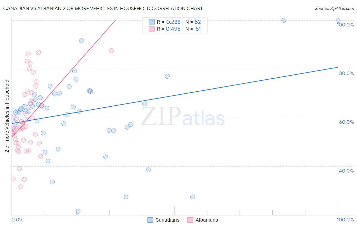 Canadian vs Albanian 2 or more Vehicles in Household