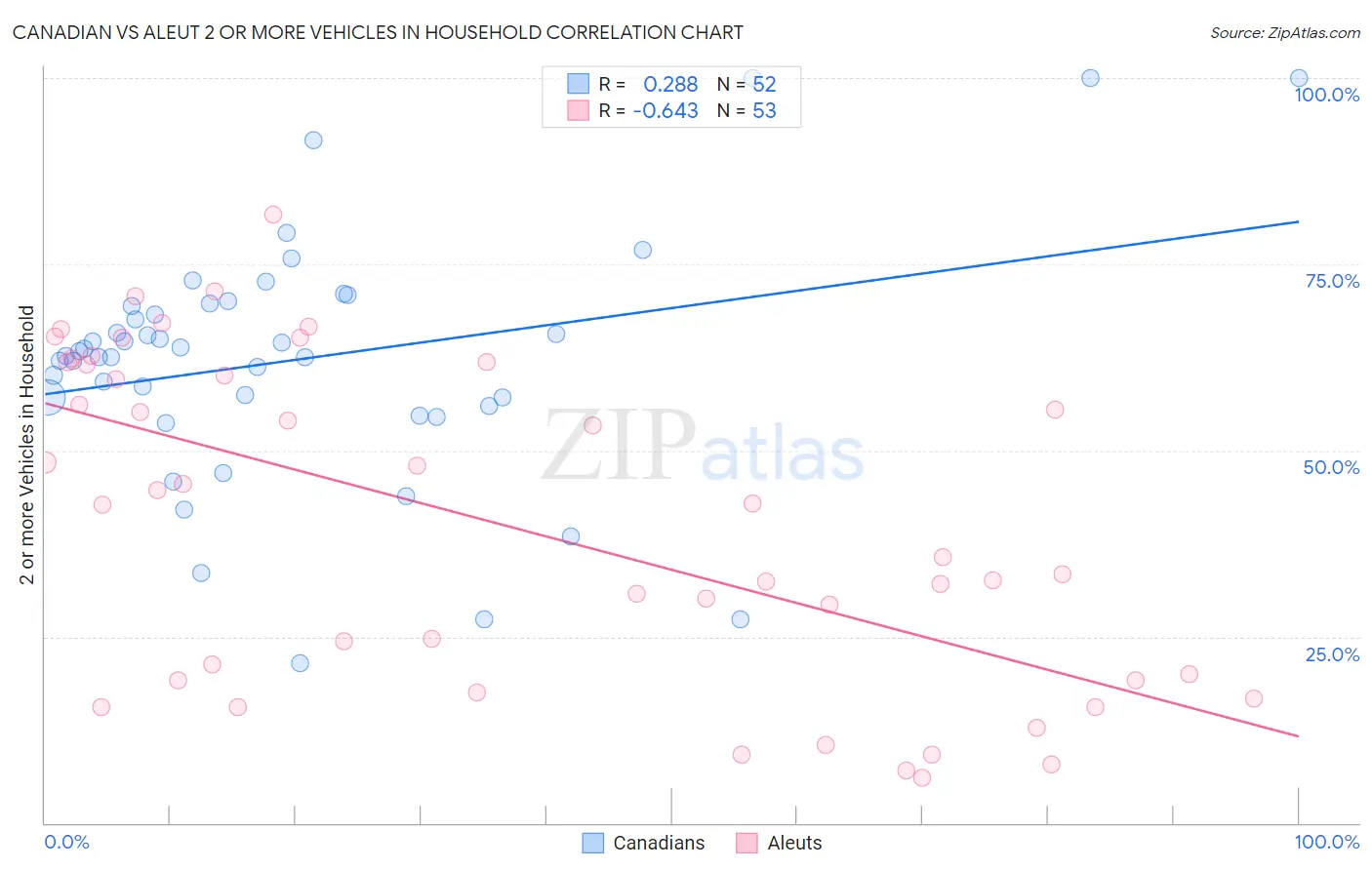 Canadian vs Aleut 2 or more Vehicles in Household
