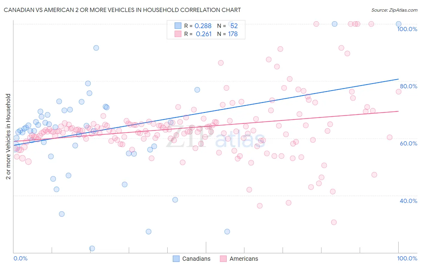 Canadian vs American 2 or more Vehicles in Household