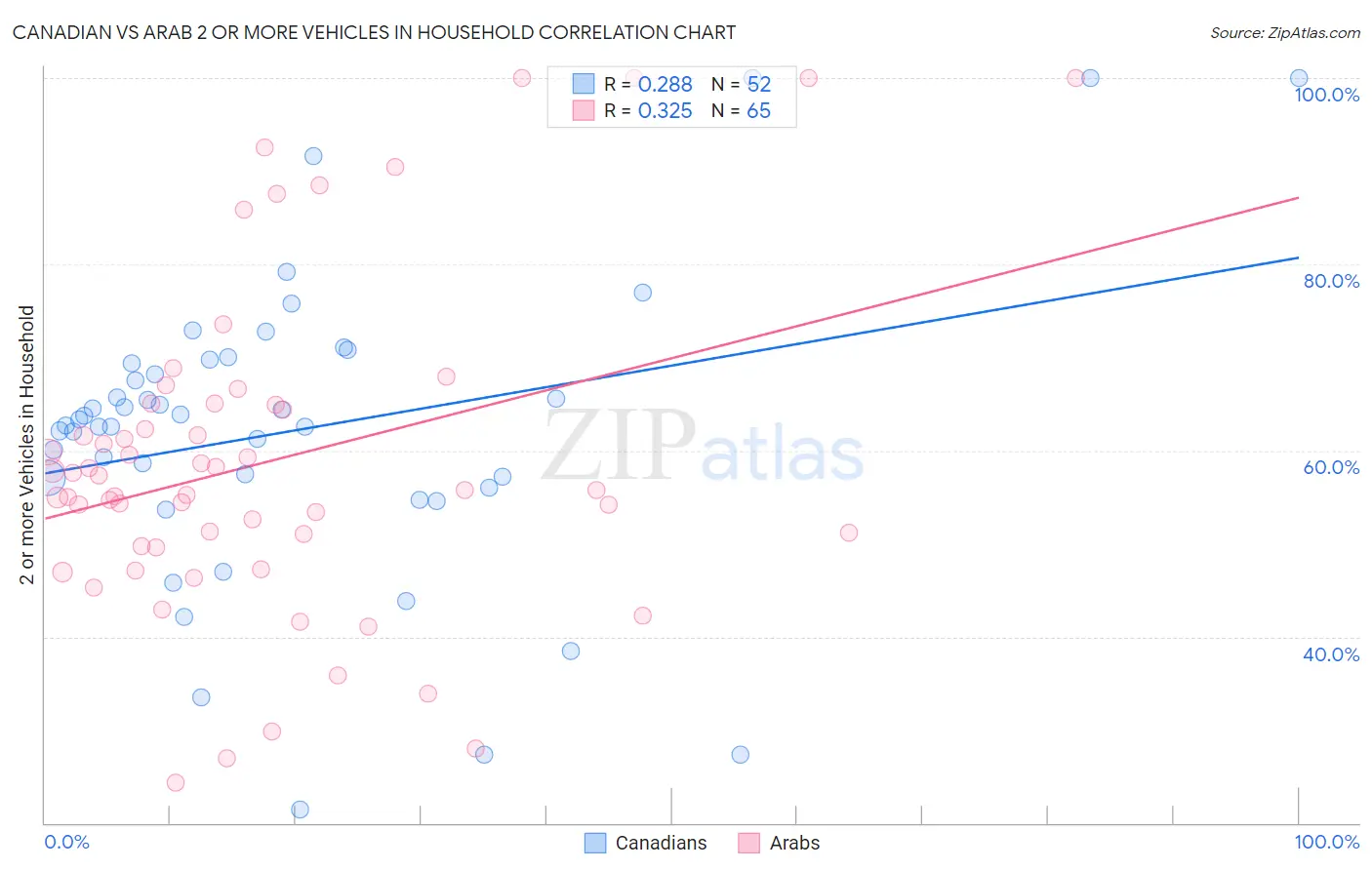 Canadian vs Arab 2 or more Vehicles in Household