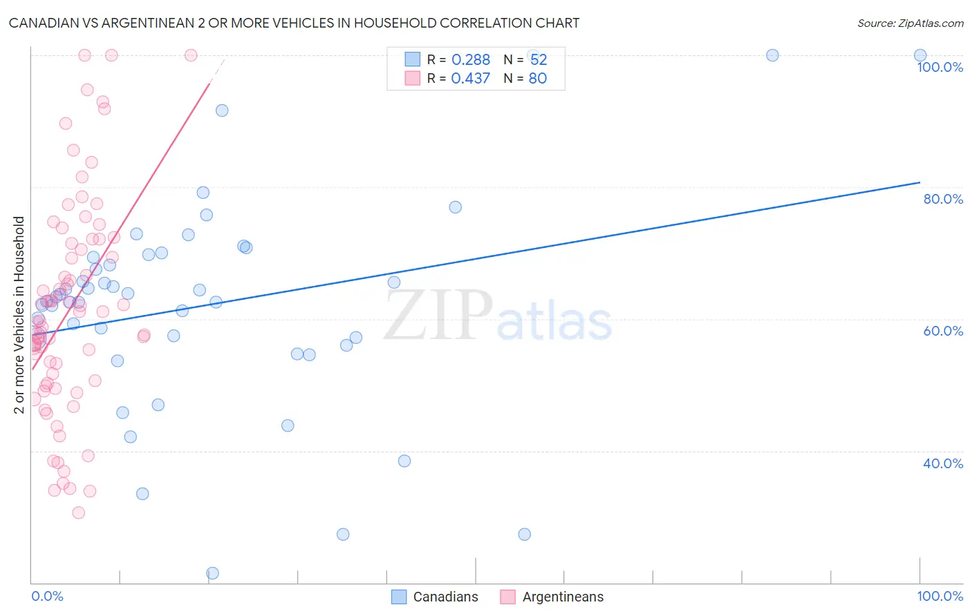 Canadian vs Argentinean 2 or more Vehicles in Household