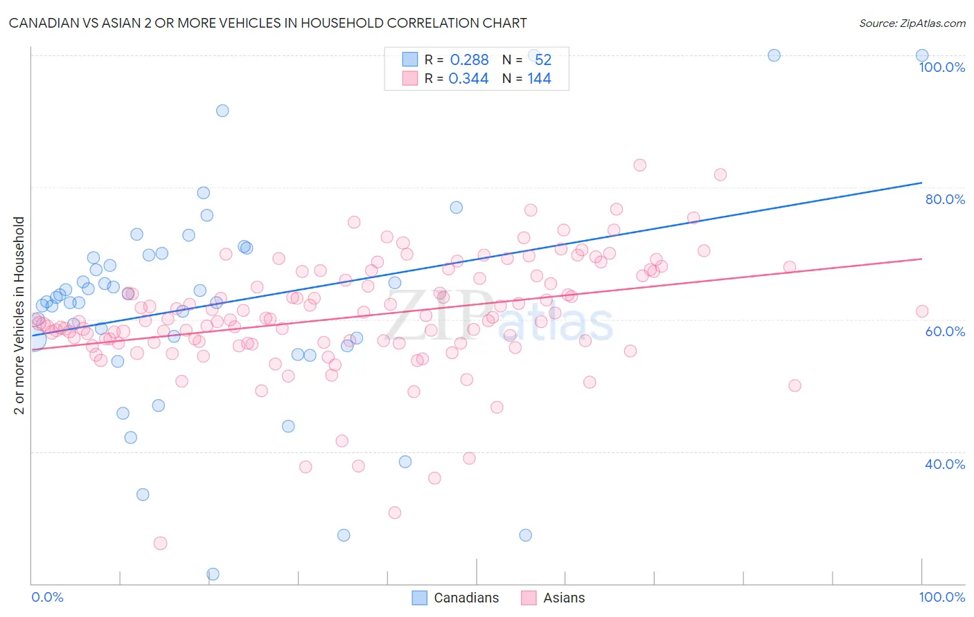 Canadian vs Asian 2 or more Vehicles in Household