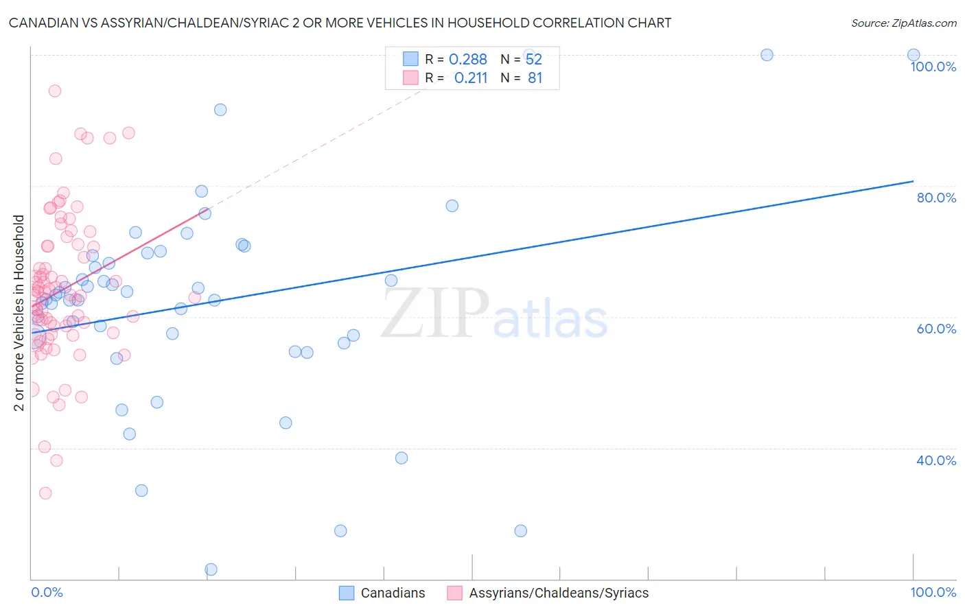 Canadian vs Assyrian/Chaldean/Syriac 2 or more Vehicles in Household