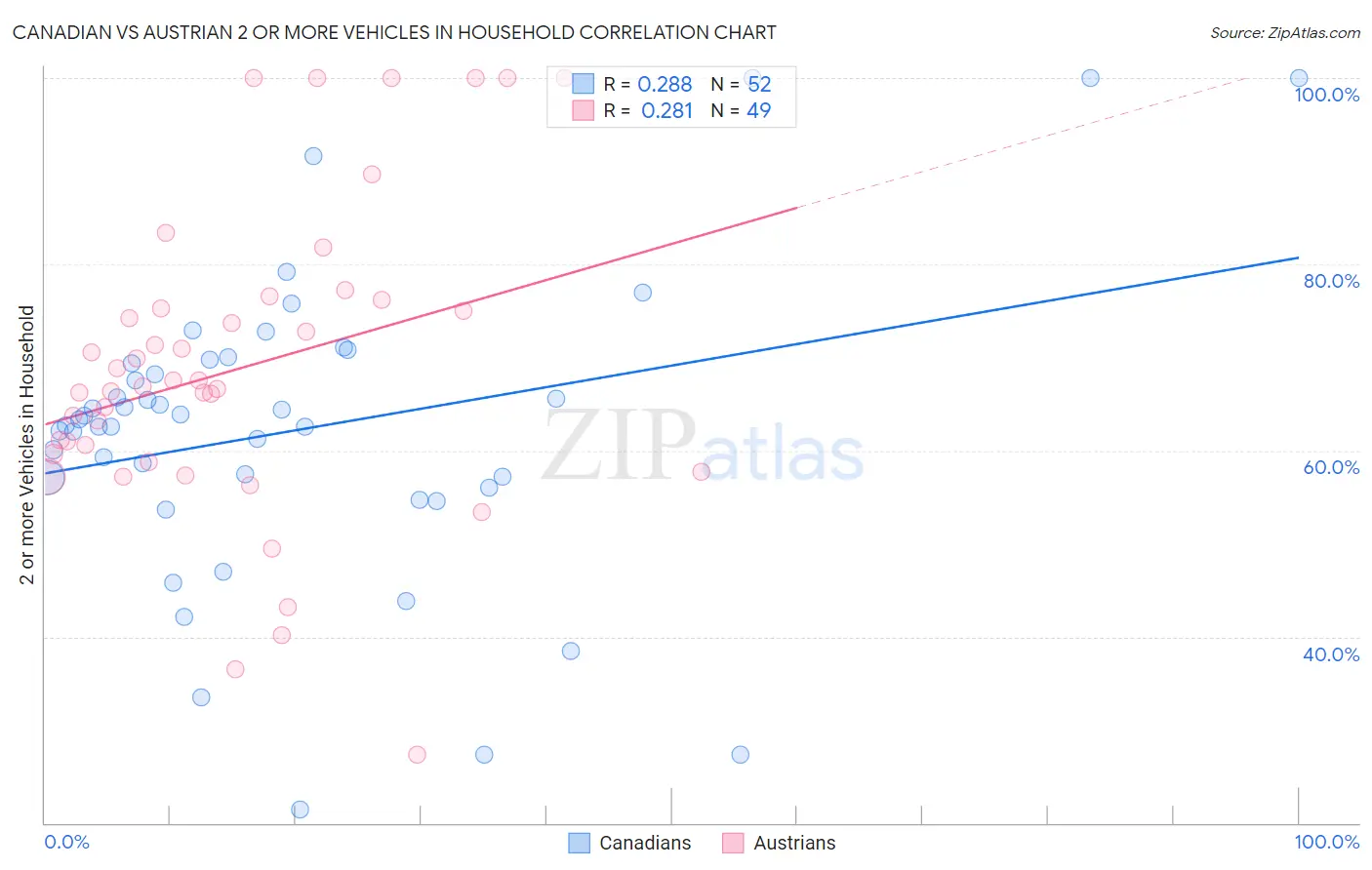 Canadian vs Austrian 2 or more Vehicles in Household