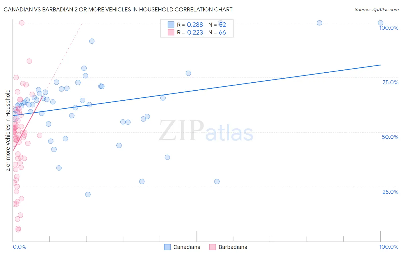 Canadian vs Barbadian 2 or more Vehicles in Household