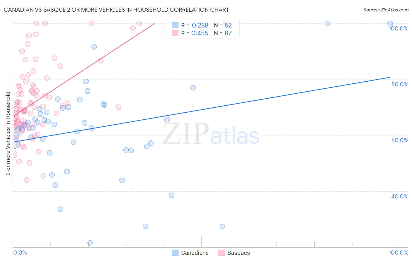 Canadian vs Basque 2 or more Vehicles in Household