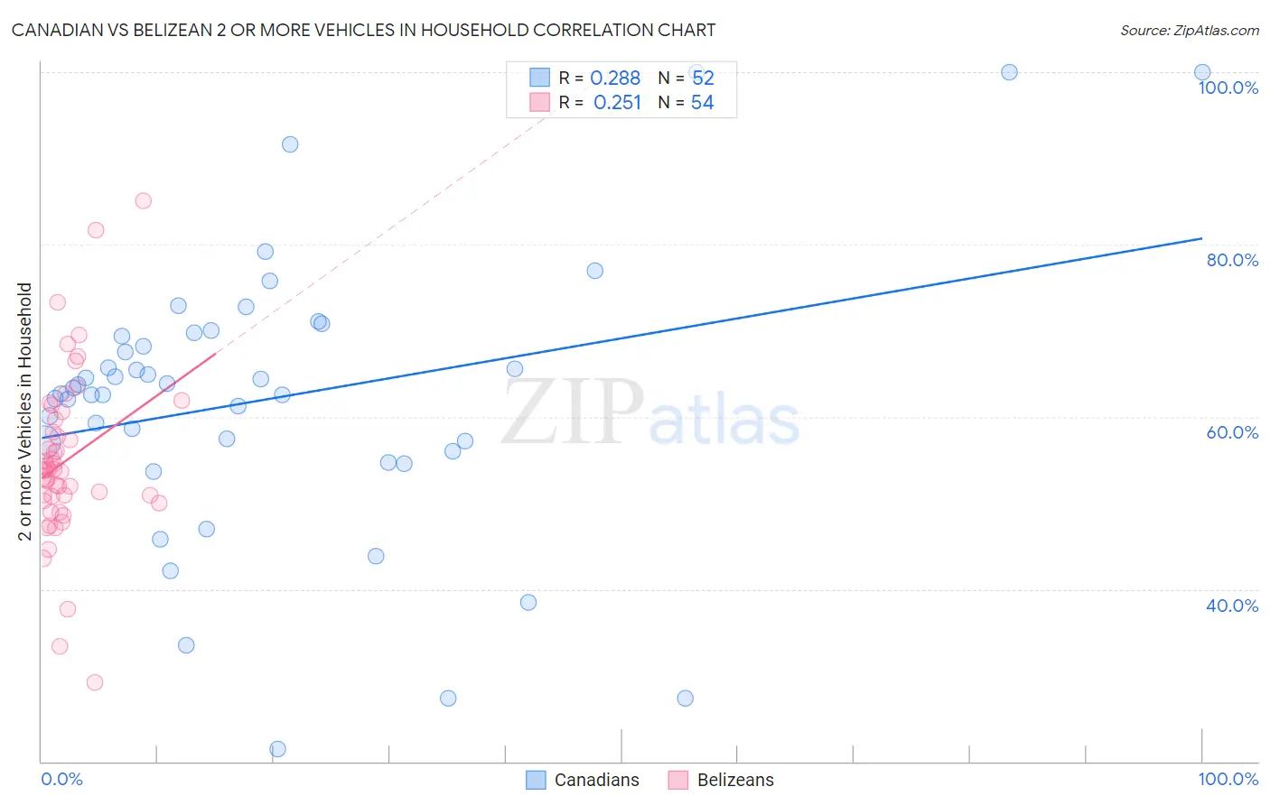 Canadian vs Belizean 2 or more Vehicles in Household