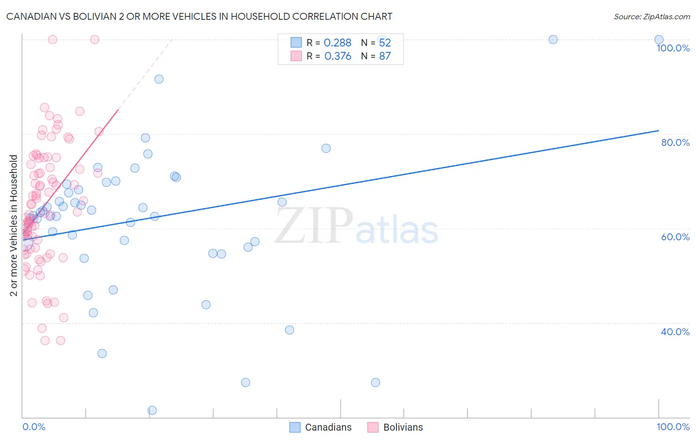 Canadian vs Bolivian 2 or more Vehicles in Household