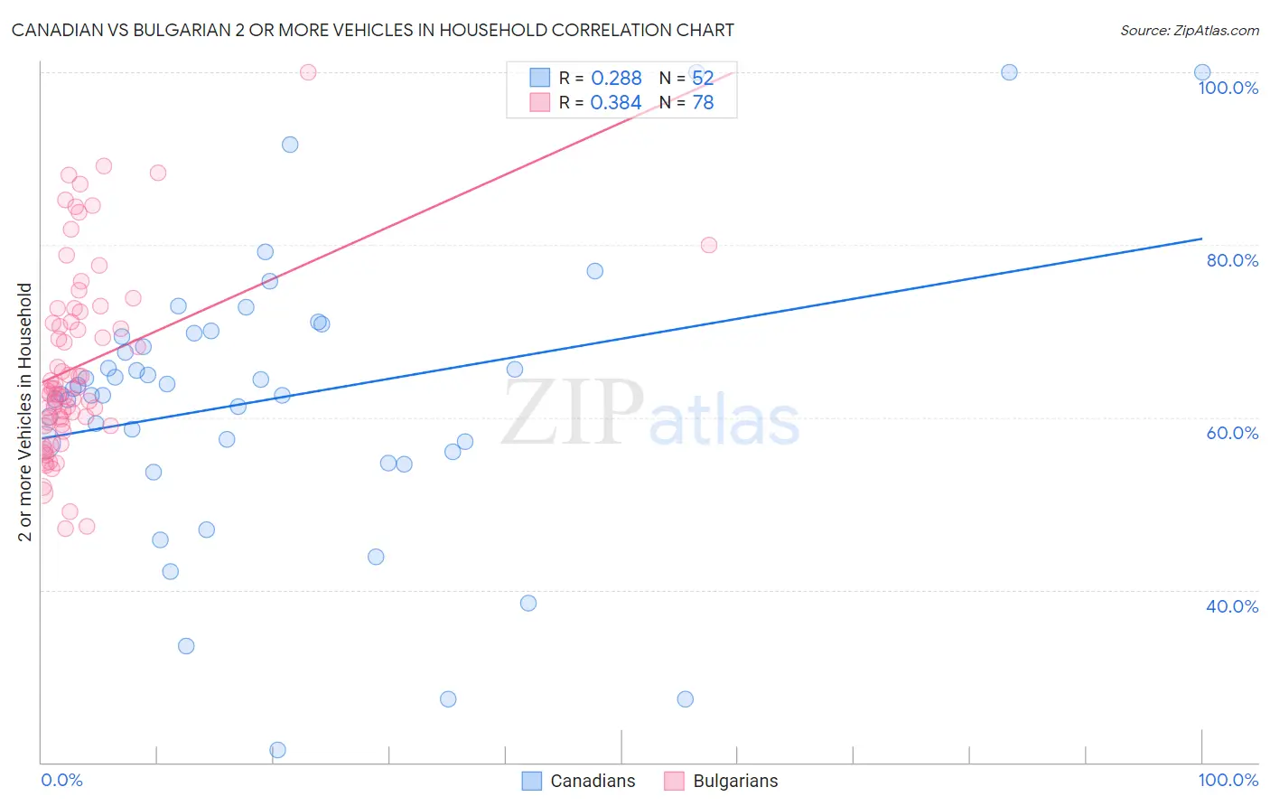 Canadian vs Bulgarian 2 or more Vehicles in Household