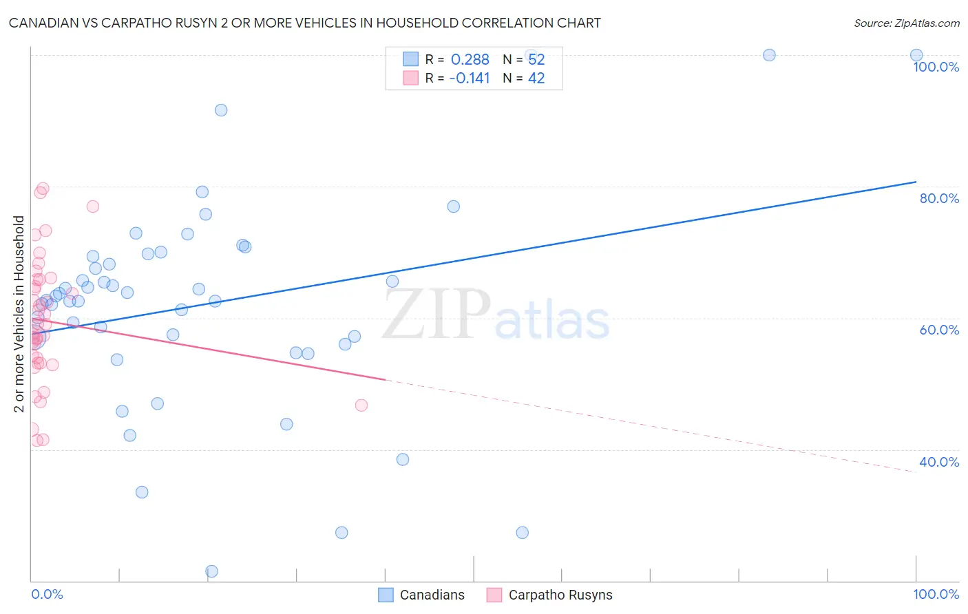 Canadian vs Carpatho Rusyn 2 or more Vehicles in Household