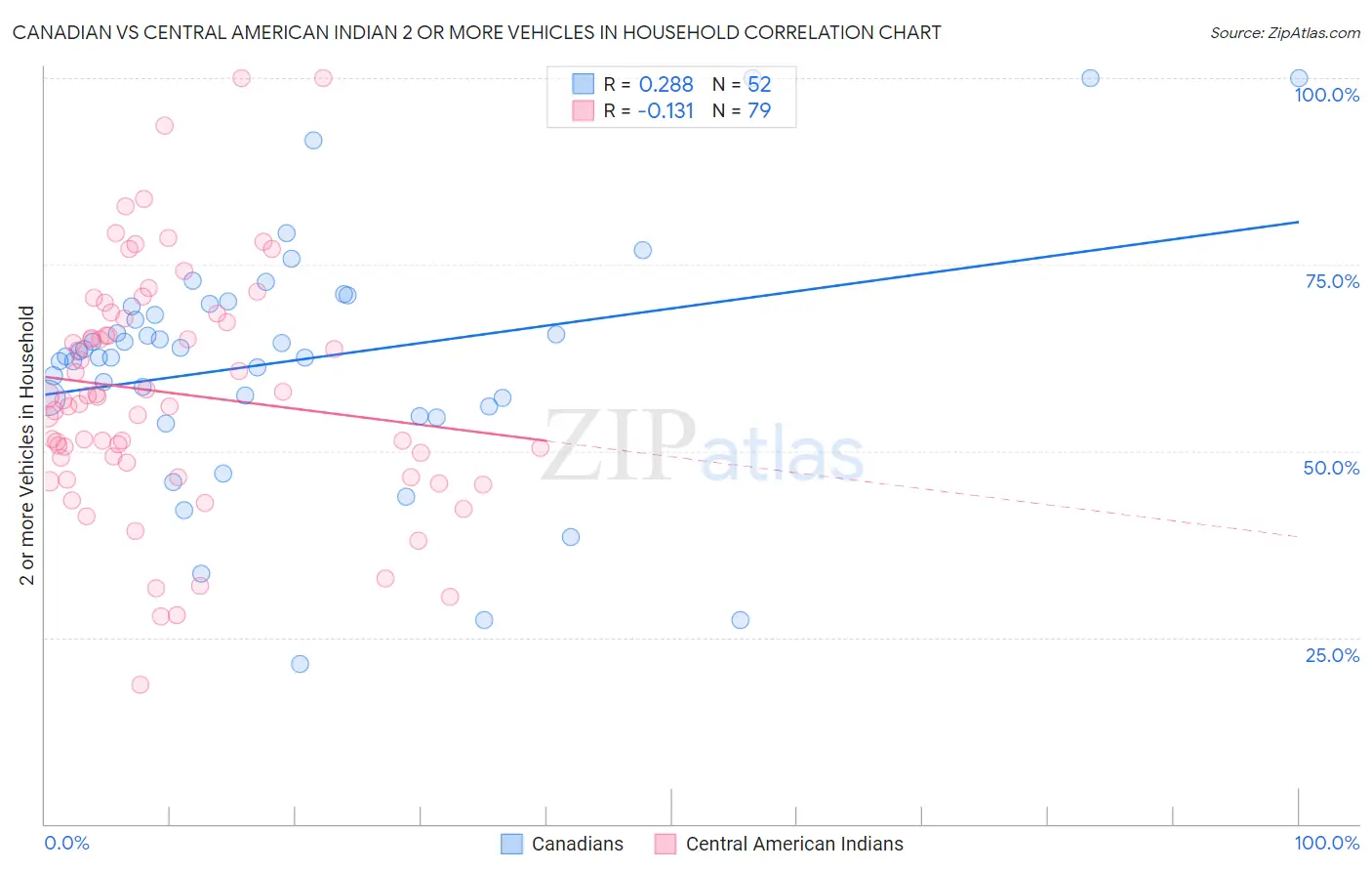Canadian vs Central American Indian 2 or more Vehicles in Household
