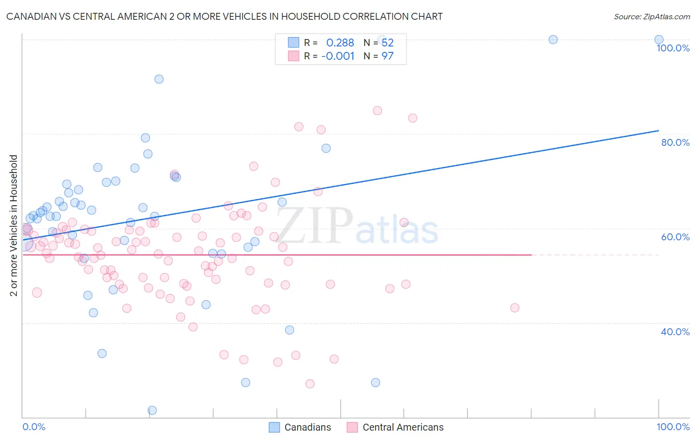 Canadian vs Central American 2 or more Vehicles in Household