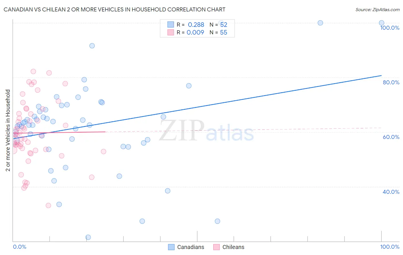 Canadian vs Chilean 2 or more Vehicles in Household