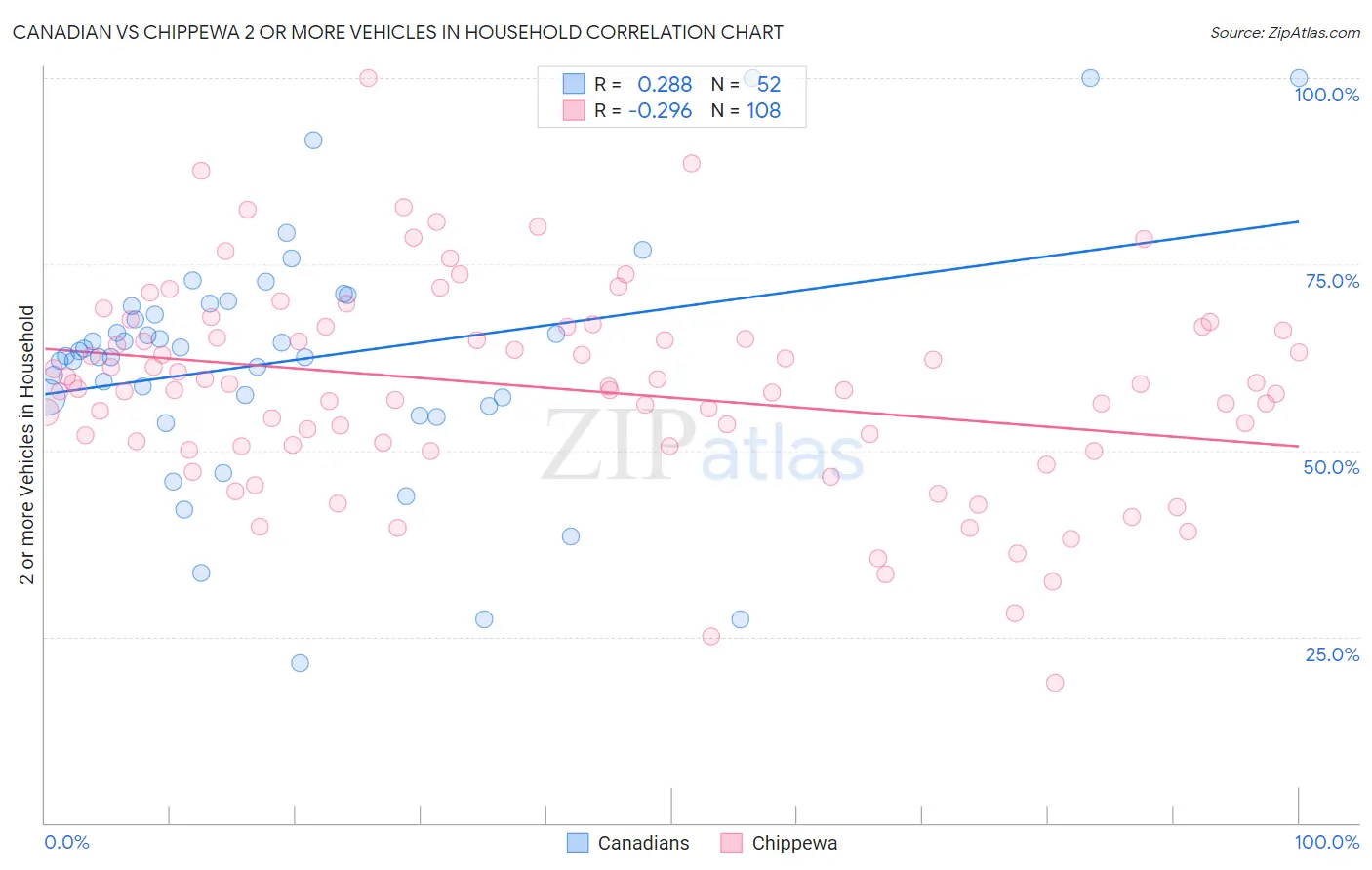 Canadian vs Chippewa 2 or more Vehicles in Household