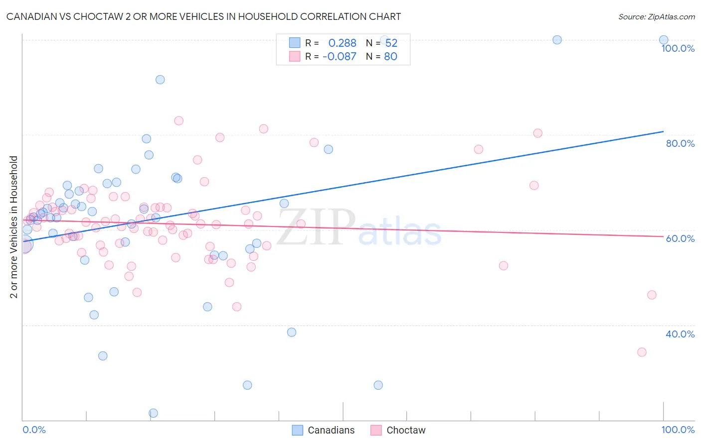 Canadian vs Choctaw 2 or more Vehicles in Household