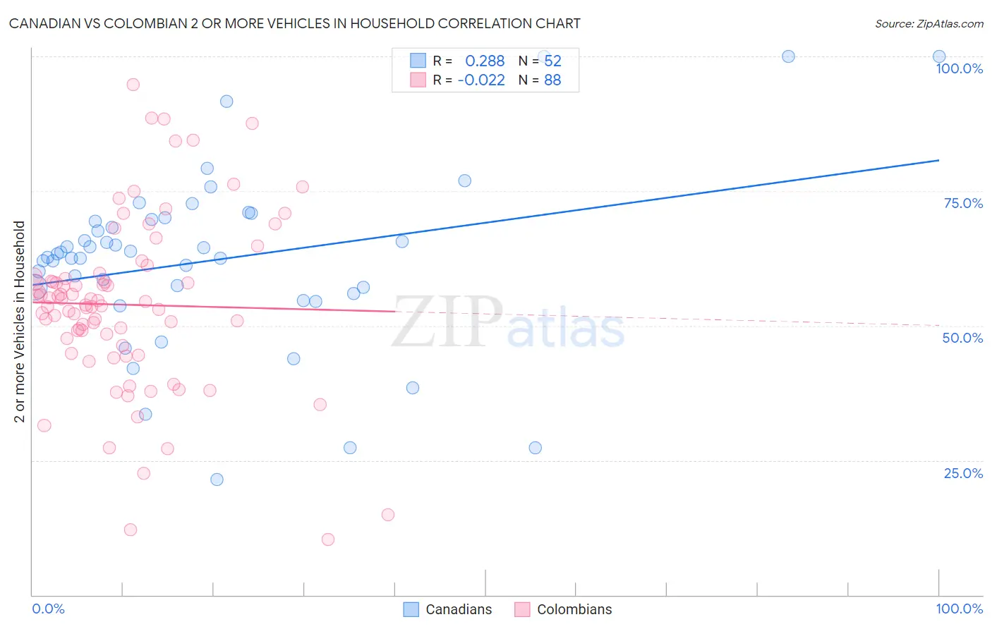 Canadian vs Colombian 2 or more Vehicles in Household