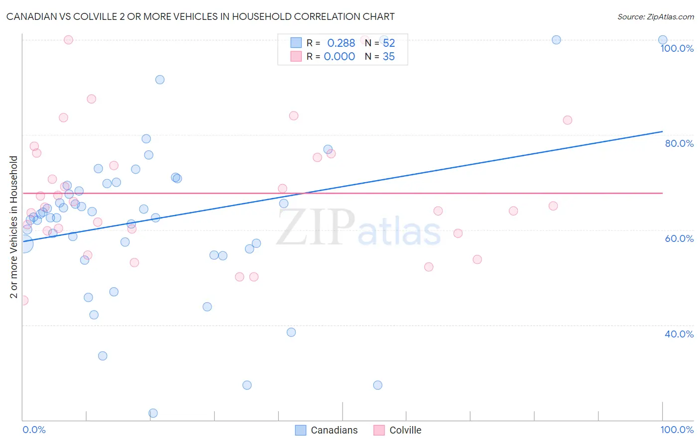 Canadian vs Colville 2 or more Vehicles in Household