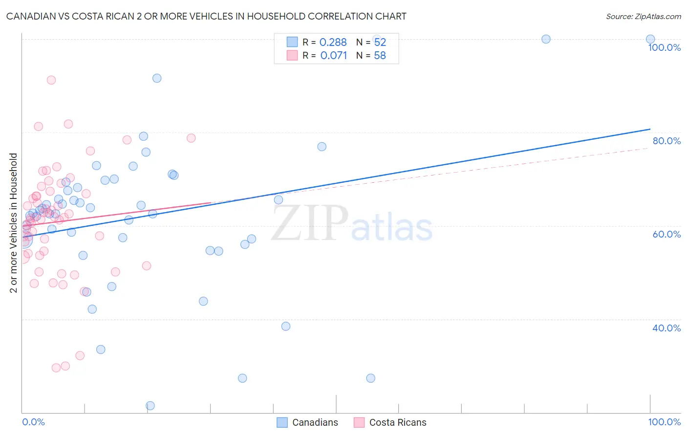 Canadian vs Costa Rican 2 or more Vehicles in Household