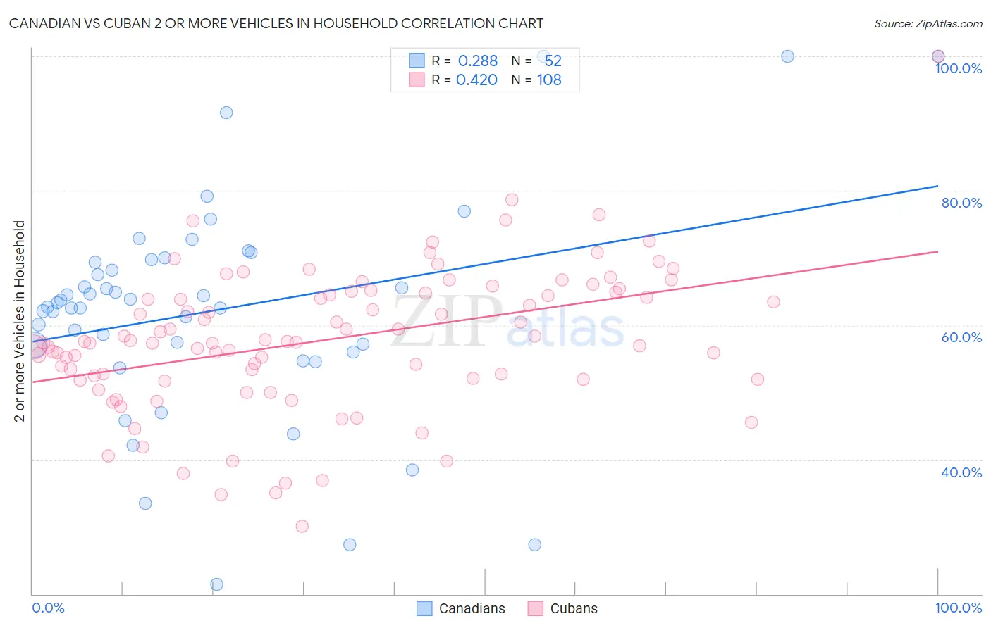 Canadian vs Cuban 2 or more Vehicles in Household