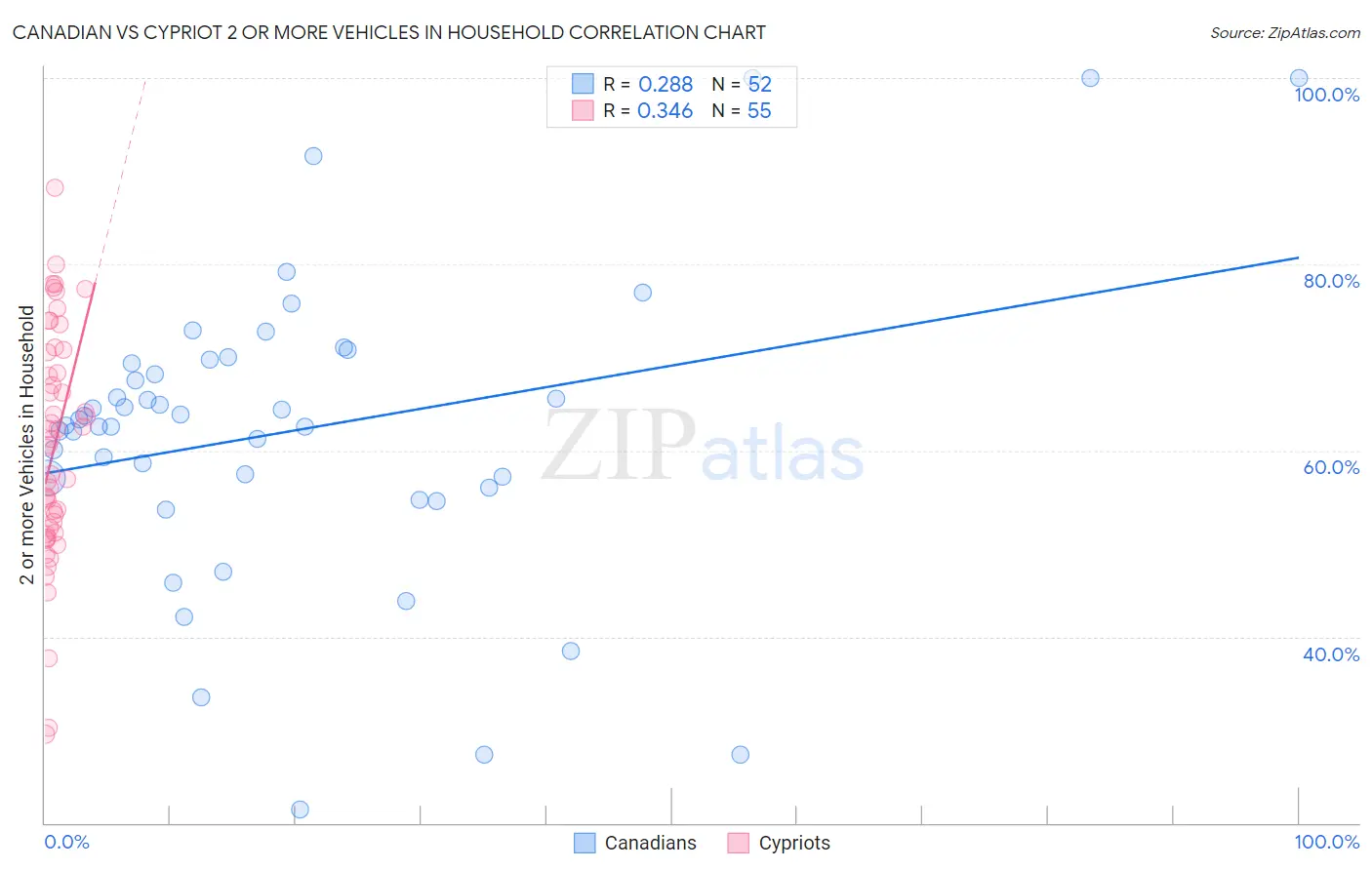 Canadian vs Cypriot 2 or more Vehicles in Household