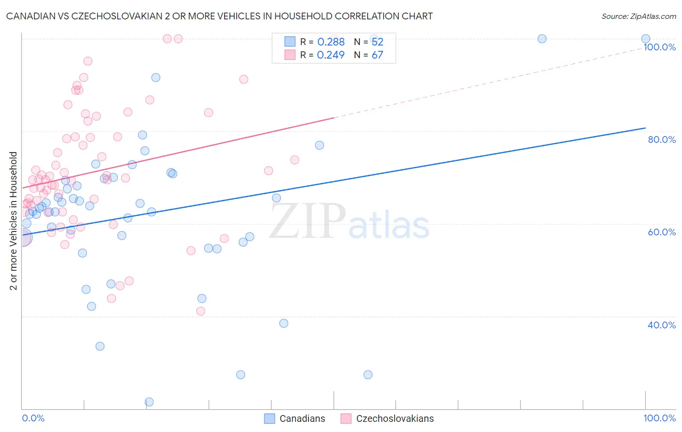 Canadian vs Czechoslovakian 2 or more Vehicles in Household
