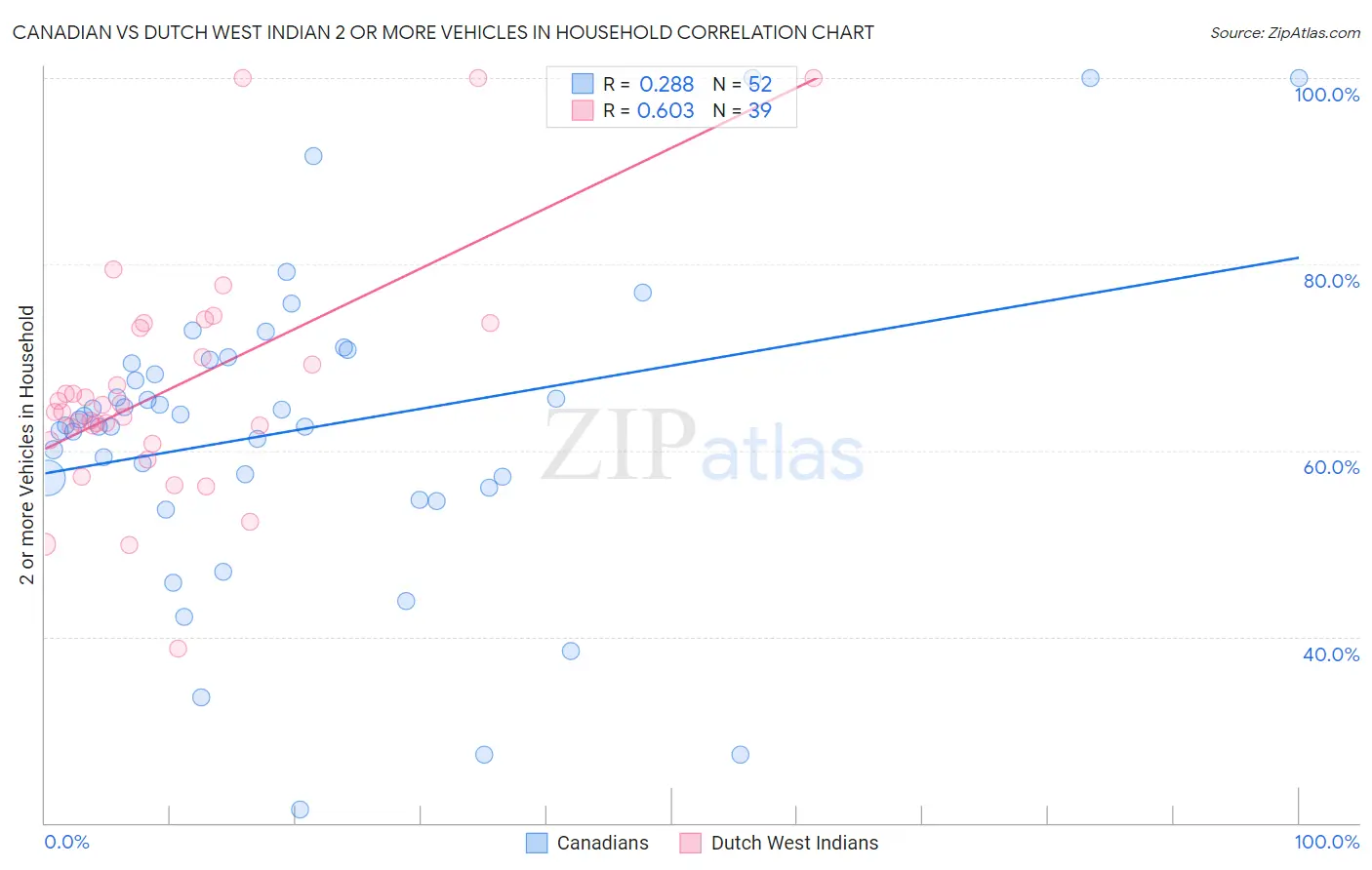 Canadian vs Dutch West Indian 2 or more Vehicles in Household