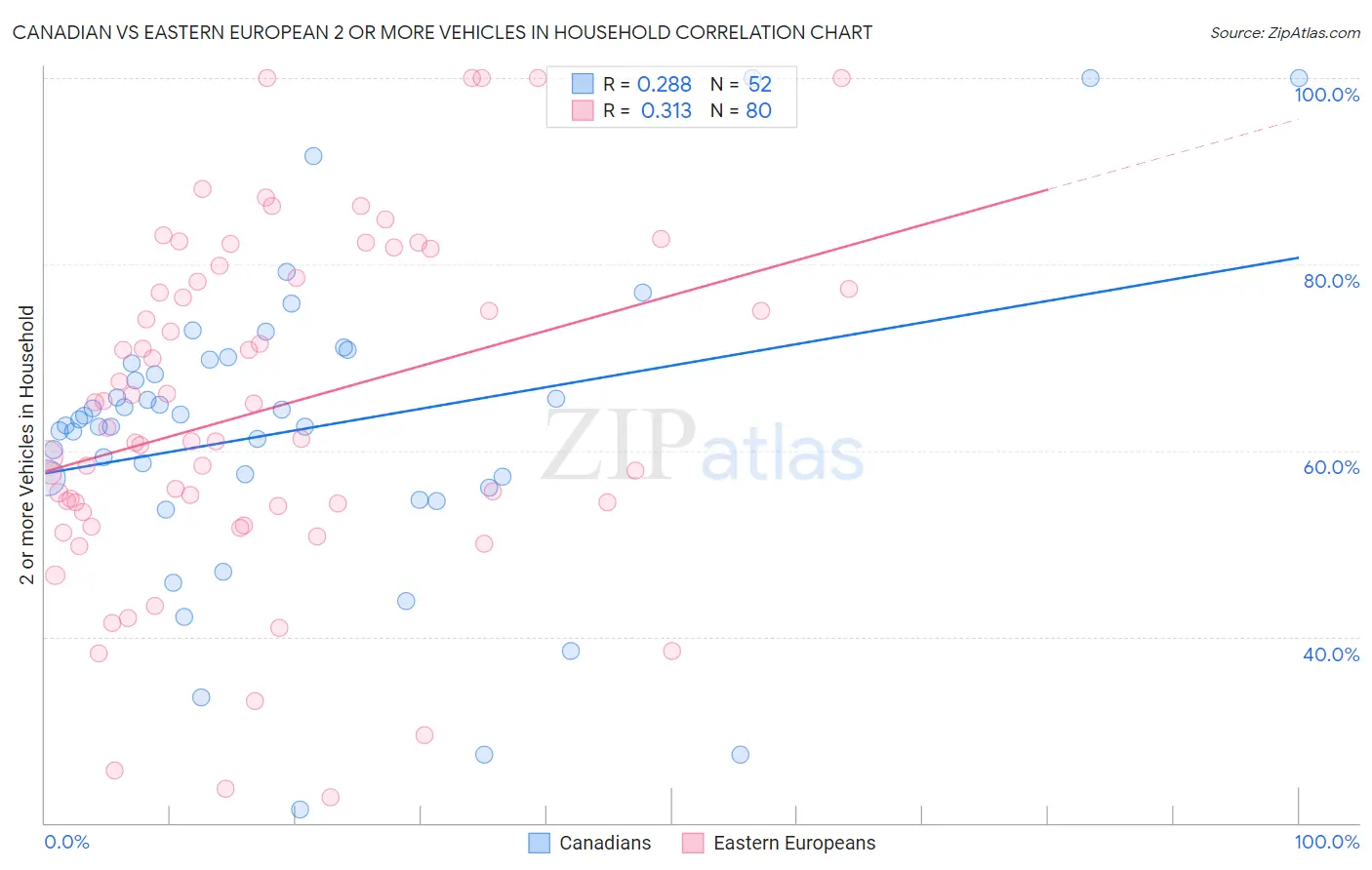 Canadian vs Eastern European 2 or more Vehicles in Household