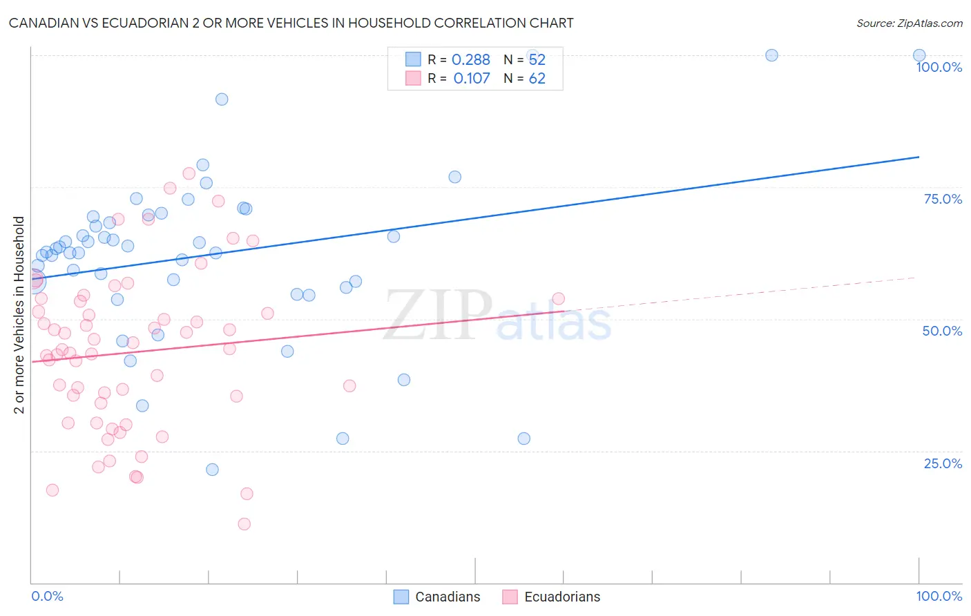 Canadian vs Ecuadorian 2 or more Vehicles in Household