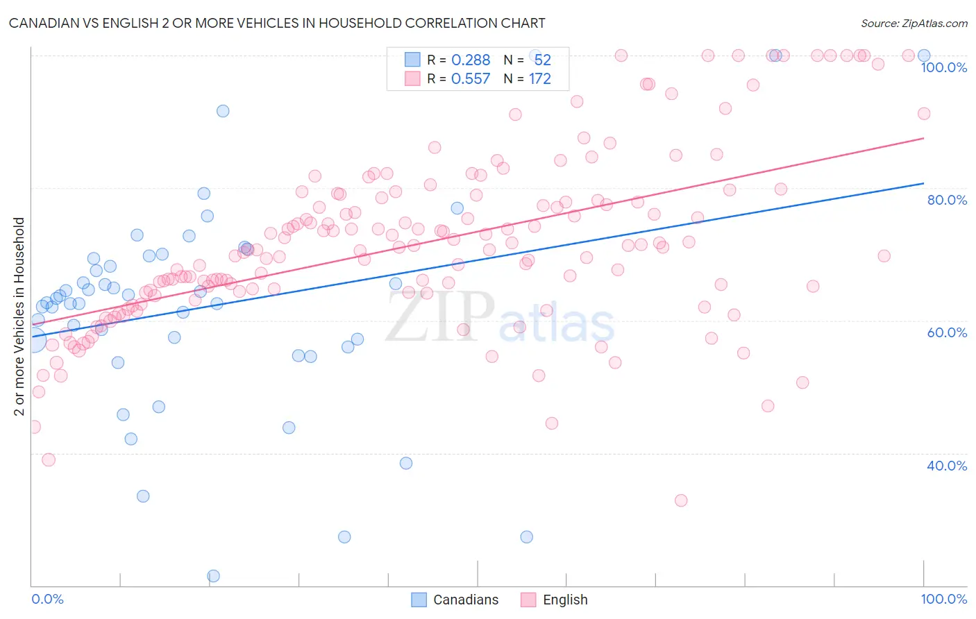 Canadian vs English 2 or more Vehicles in Household
