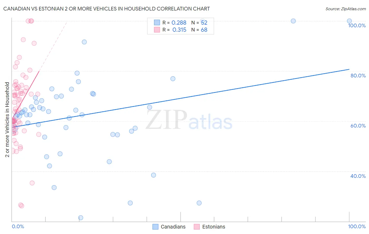 Canadian vs Estonian 2 or more Vehicles in Household