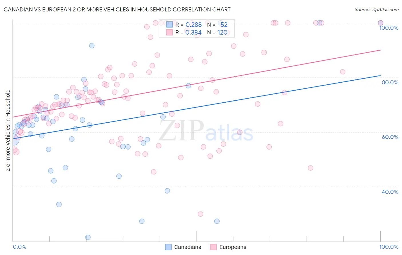 Canadian vs European 2 or more Vehicles in Household