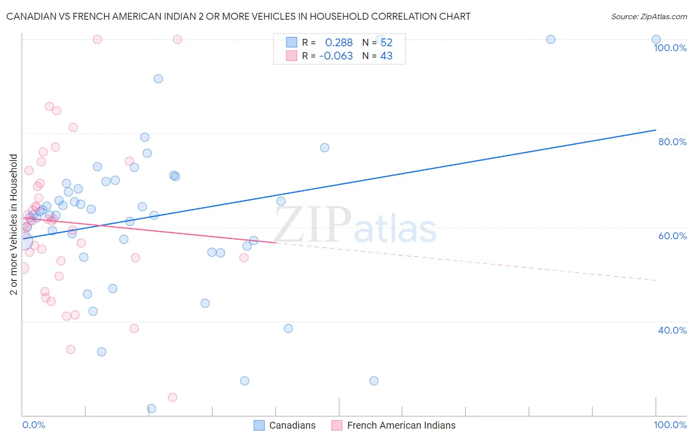 Canadian vs French American Indian 2 or more Vehicles in Household