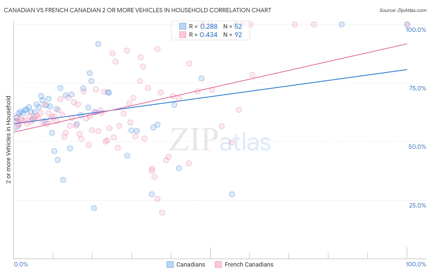 Canadian vs French Canadian 2 or more Vehicles in Household