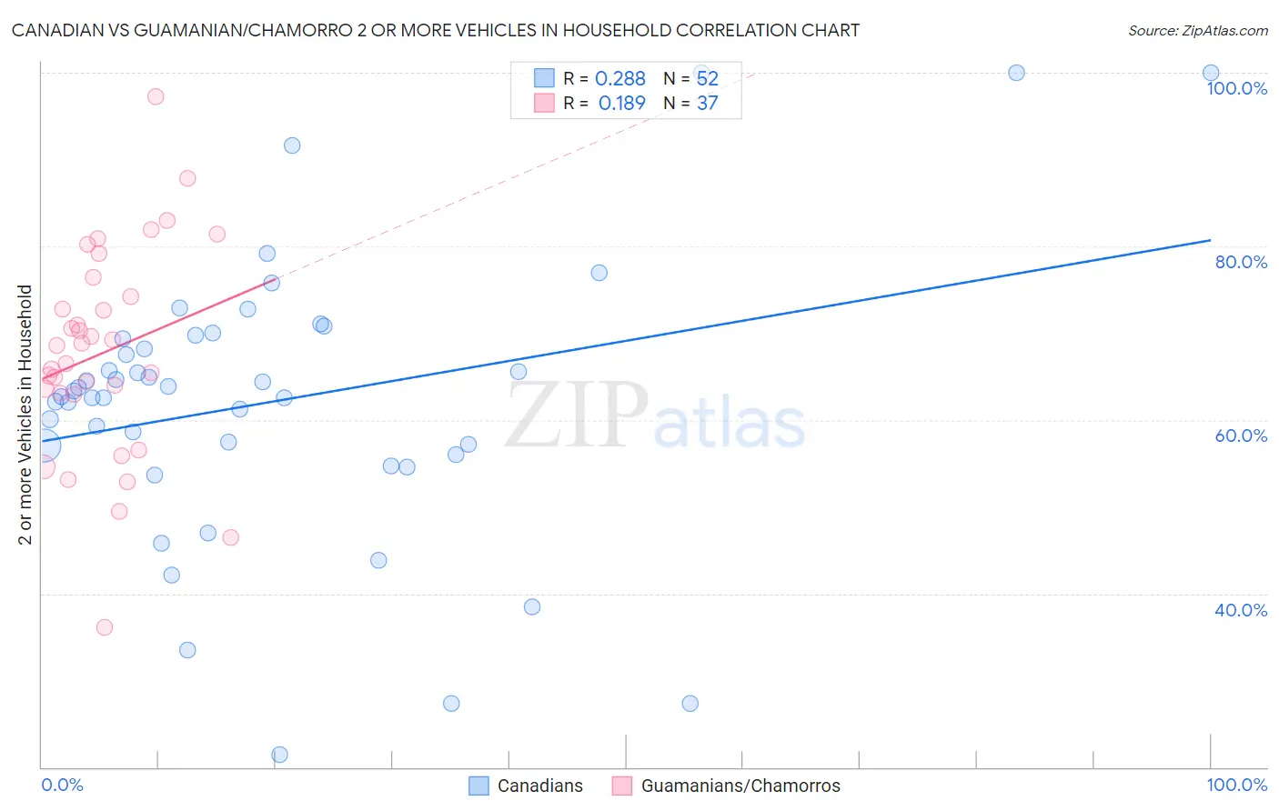 Canadian vs Guamanian/Chamorro 2 or more Vehicles in Household