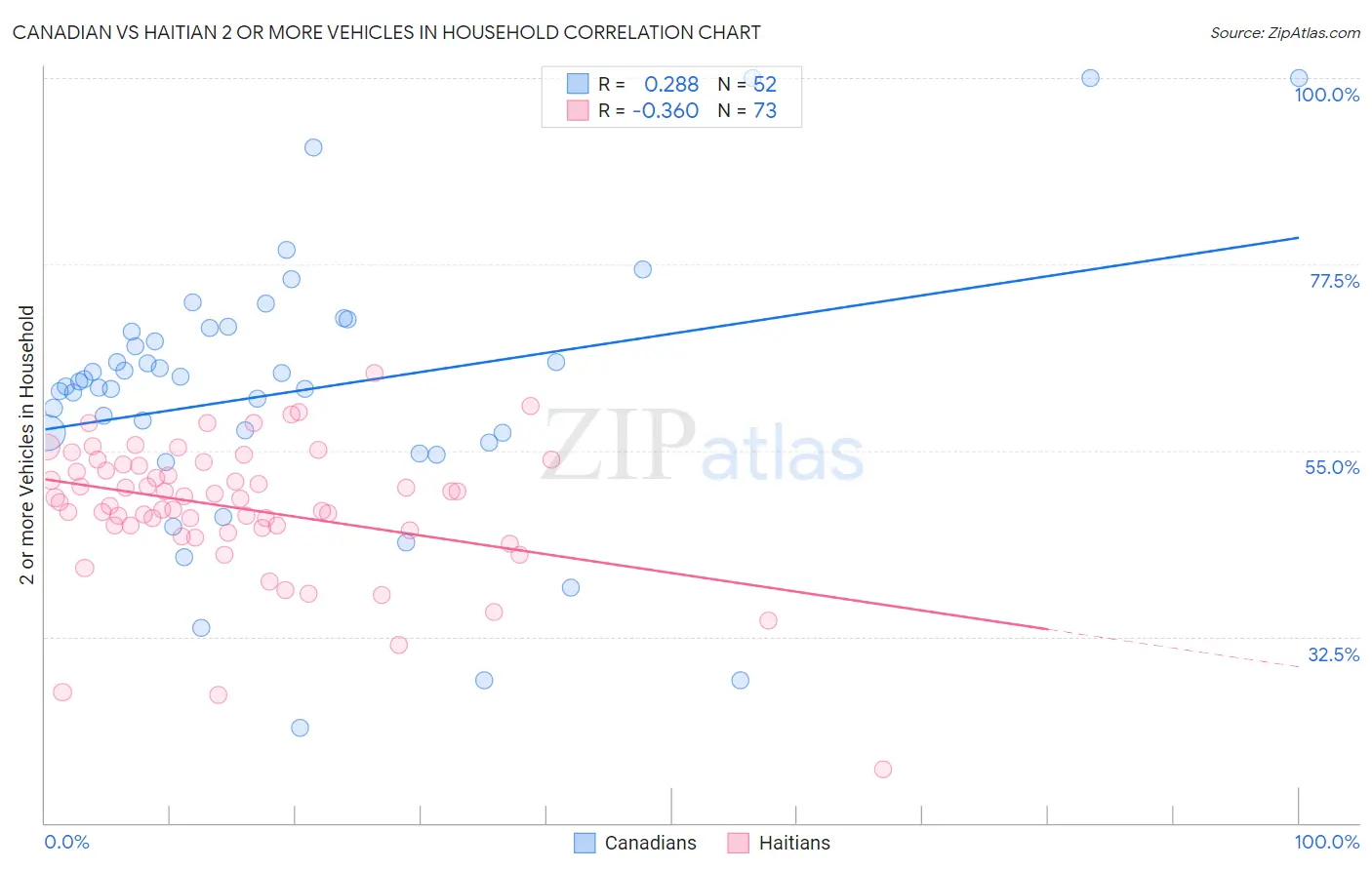 Canadian vs Haitian 2 or more Vehicles in Household