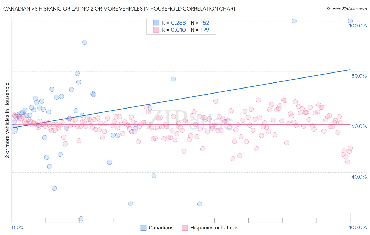 Canadian vs Hispanic or Latino 2 or more Vehicles in Household