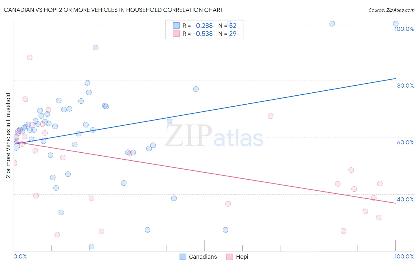 Canadian vs Hopi 2 or more Vehicles in Household