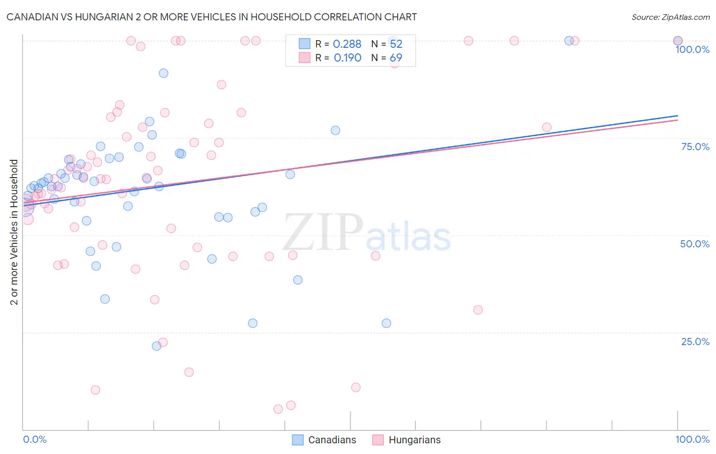 Canadian vs Hungarian 2 or more Vehicles in Household