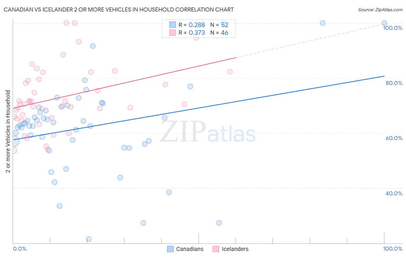 Canadian vs Icelander 2 or more Vehicles in Household