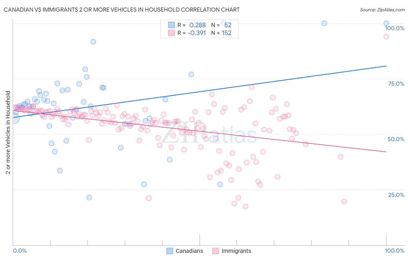 Canadian vs Immigrants 2 or more Vehicles in Household