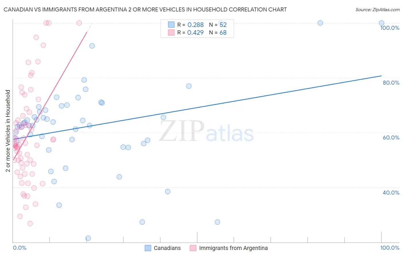 Canadian vs Immigrants from Argentina 2 or more Vehicles in Household