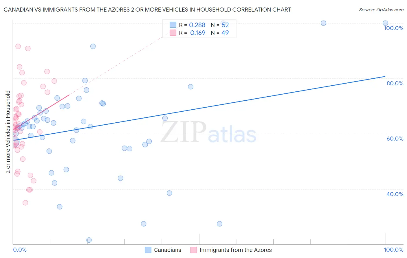 Canadian vs Immigrants from the Azores 2 or more Vehicles in Household