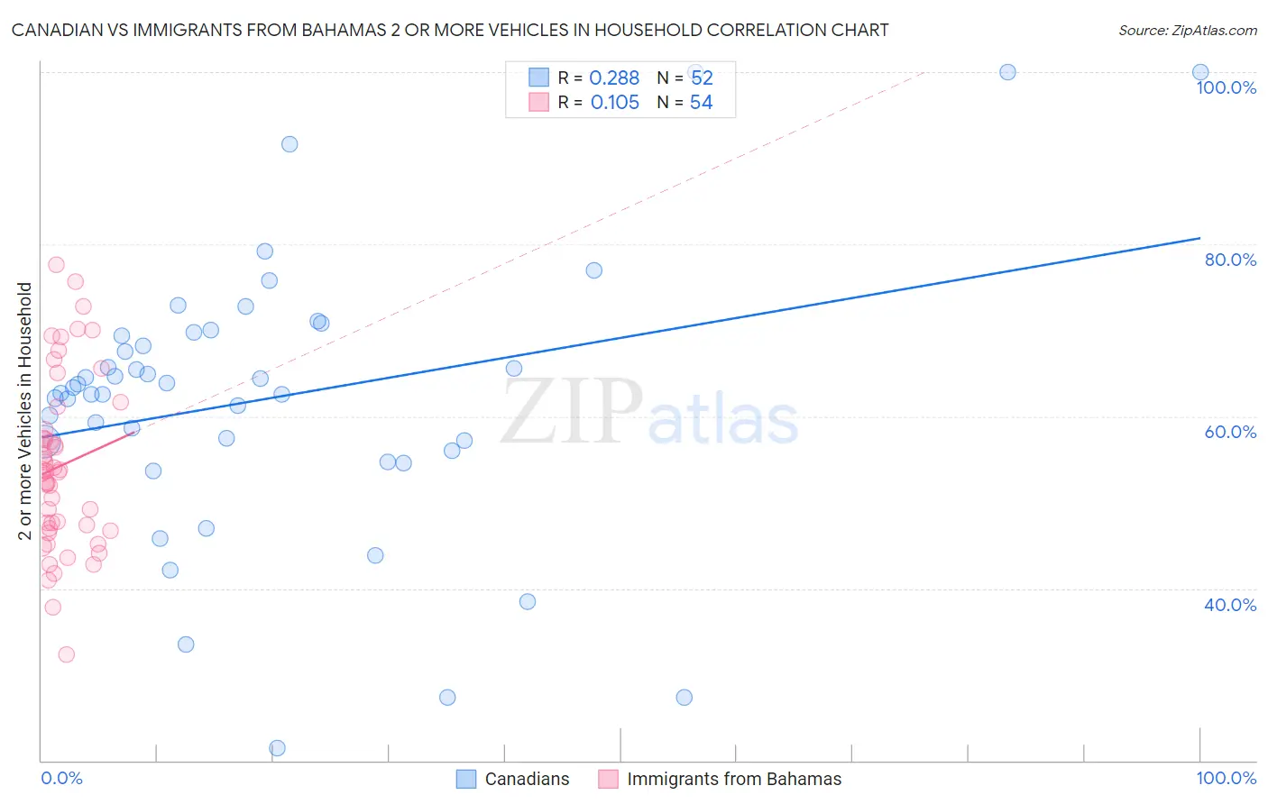 Canadian vs Immigrants from Bahamas 2 or more Vehicles in Household