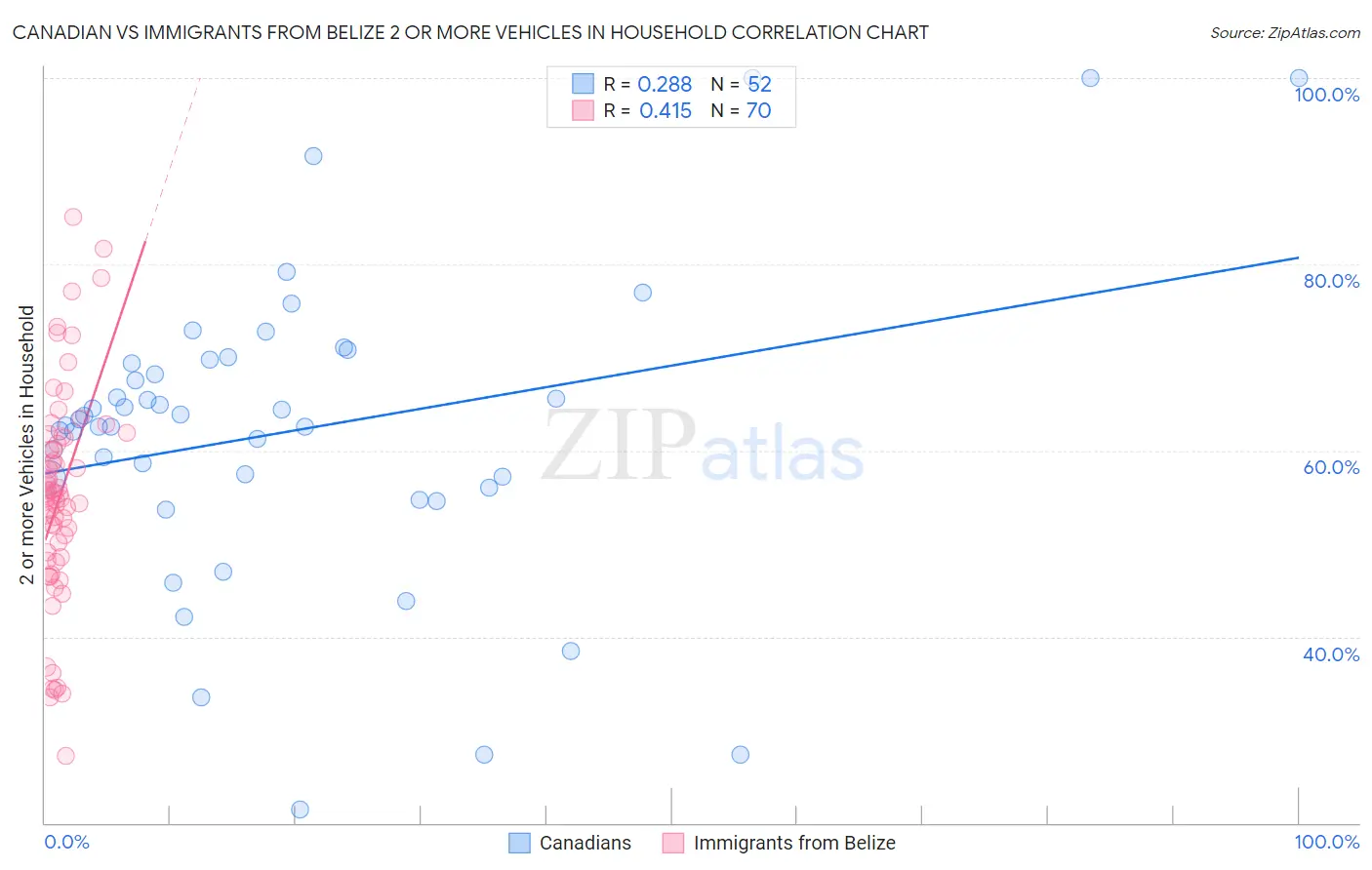 Canadian vs Immigrants from Belize 2 or more Vehicles in Household