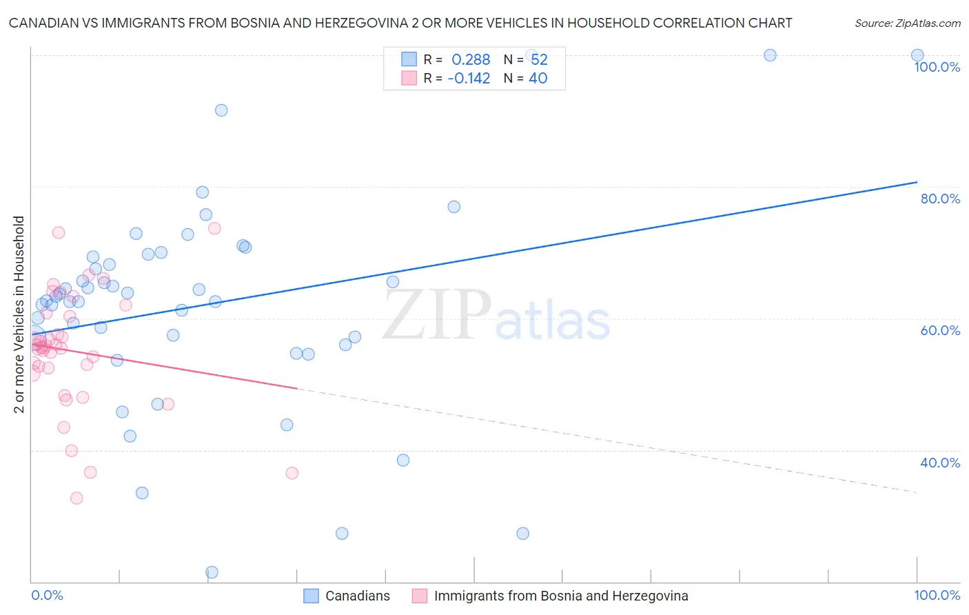 Canadian vs Immigrants from Bosnia and Herzegovina 2 or more Vehicles in Household