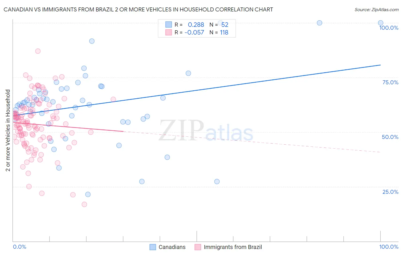 Canadian vs Immigrants from Brazil 2 or more Vehicles in Household