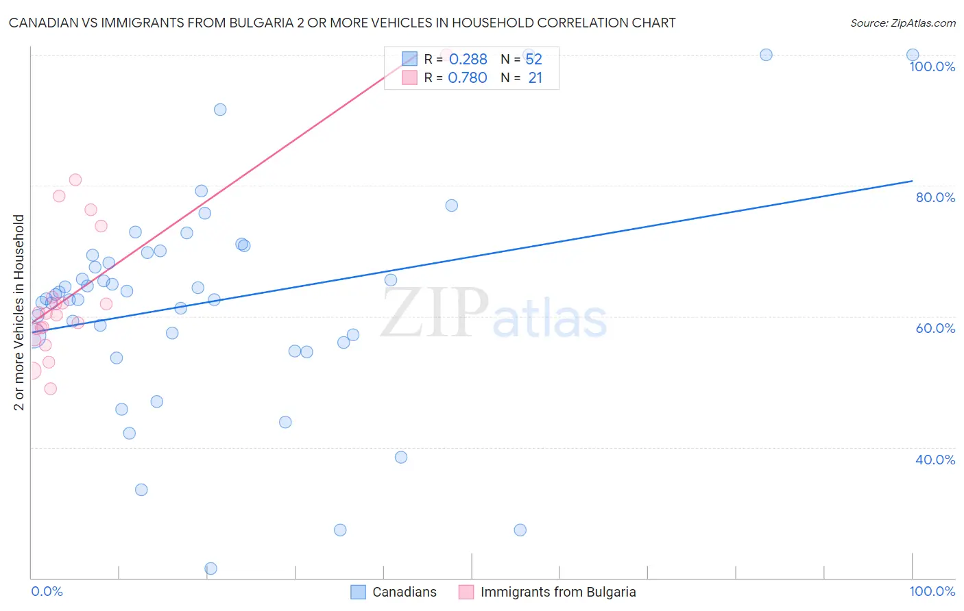 Canadian vs Immigrants from Bulgaria 2 or more Vehicles in Household